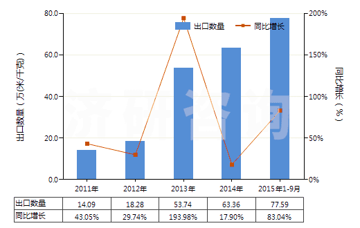 2011-2015年9月中國粘膠纖維高強(qiáng)力紗的機(jī)織物(HS54081000)出口量及增速統(tǒng)計(jì)